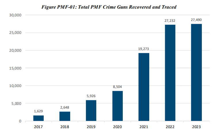 ATF bar chart showing a steep rise in privately made firearms recovered and traced from 2017 through 2023